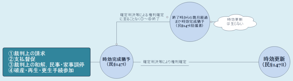 2020年民法改正 時効 勉強ノート Law Horizon