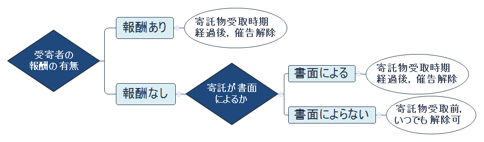 2020年民法改正 寄託 勉強ノート Law Horizon