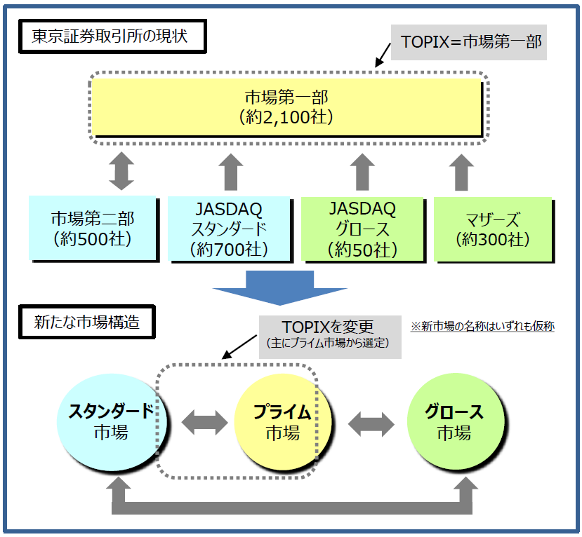 市場再編 市場区分の見直しについて 2022年4月4日一斉移行 Law Horizon