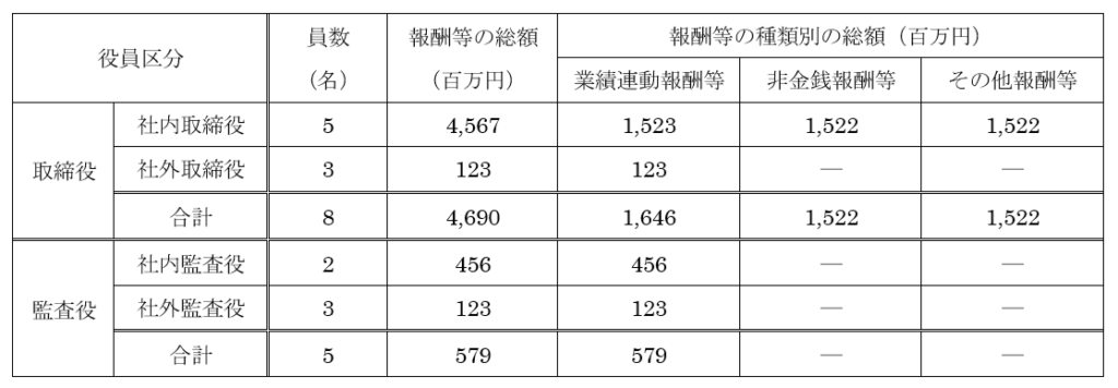 改正会社法 事業報告の記載事項の変更点と起案要領 21年3月1日施行 Law Horizon